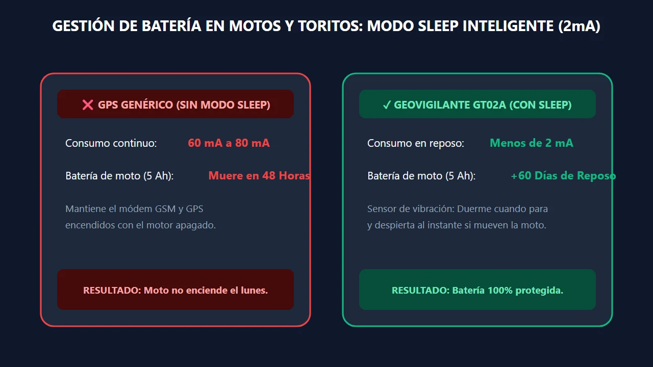 Gestión de batería de moto con Modo Sleep de 2mA